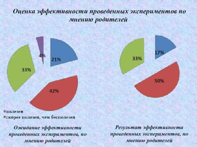 Оценка эффективности проведенных экспериментов по мнению родителей Ожидание эффективности проведенных экспериментов,