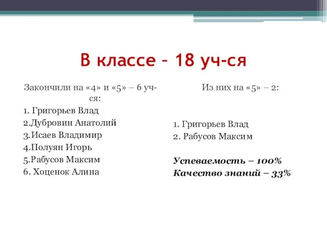 В классе – 18 уч-ся Закончили на «4» и «5» –