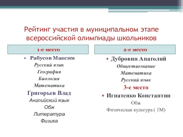 Рейтинг участия в муниципальном этапе всероссийской олимпиады школьников 1-е место 2-е