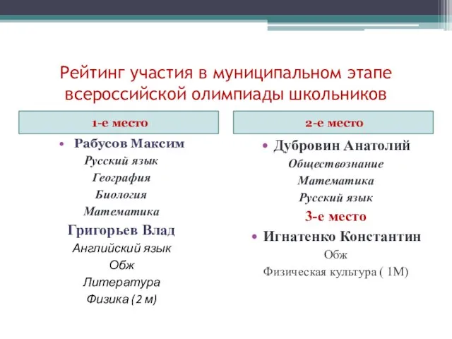 Рейтинг участия в муниципальном этапе всероссийской олимпиады школьников 1-е место 2-е