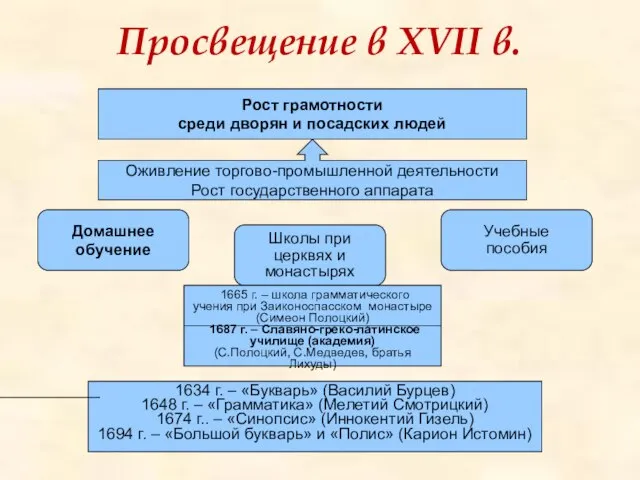 Просвещение в XVII в. Рост грамотности среди дворян и посадских людей