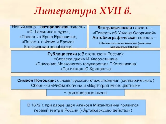 Литература XVII в. Новый жанр – сатирическая повесть «О Шемякином суде»,