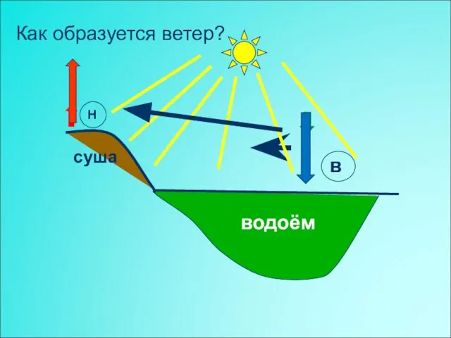 Как образуется ветер? водоём Н в суша