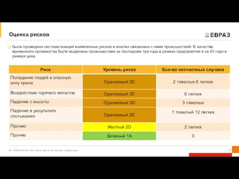 Оценка рисков АО «ЕВРАЗ ЗСМК» 2021. 59-ая Научно-техническая конференция Была проведена