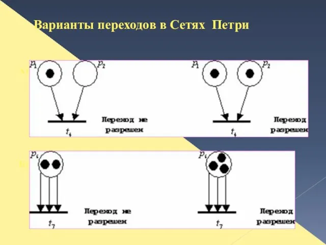 А) Б) Варианты переходов в Сетях Петри