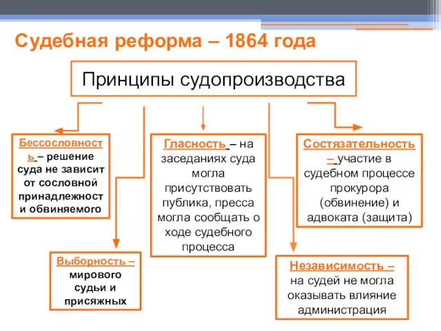 Судебная реформа – 1864 года Принципы судопроизводства Бессословность – решение суда