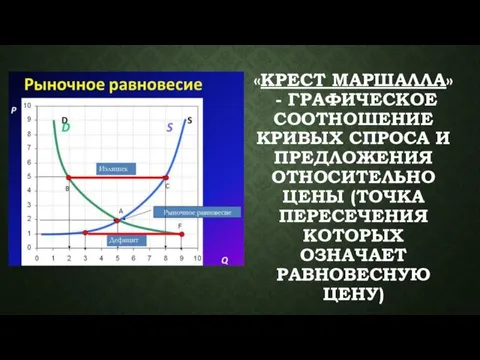 «КРЕСТ МАРШАЛЛА» - ГРАФИЧЕСКОЕ СООТНОШЕНИЕ КРИВЫХ СПРОСА И ПРЕДЛОЖЕНИЯ ОТНОСИТЕЛЬНО ЦЕНЫ