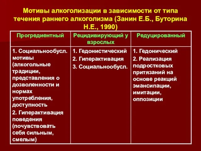 Мотивы алкоголизации в зависимости от типа течения раннего алкоголизма (Занин Е.Б., Буторина Н.Е., 1990)