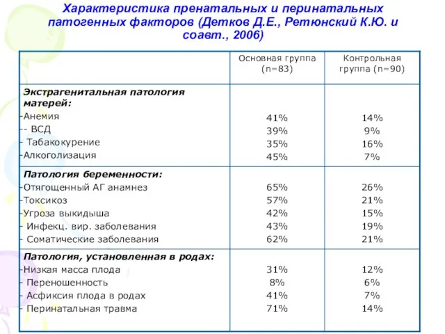 Характеристика пренатальных и перинатальных патогенных факторов (Детков Д.Е., Ретюнский К.Ю. и соавт., 2006)