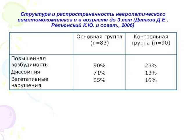 Структура и распространенность невропатического симптомокомплекса и в возрасте до 3 лет