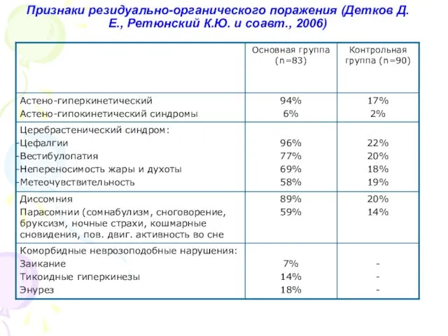 Признаки резидуально-органического поражения (Детков Д.Е., Ретюнский К.Ю. и соавт., 2006)