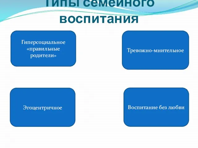 Типы семейного воспитания Гиперсоциальное «правильные родители» Эгоцентричное Тревожно-мнительное Воспитание без любви