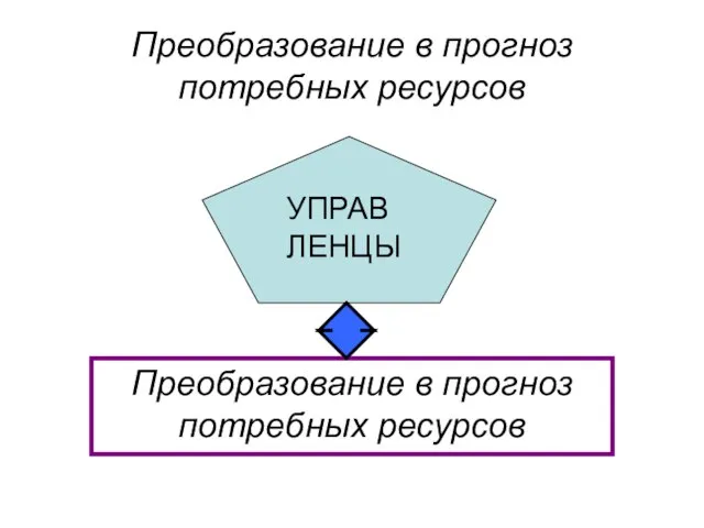 Преобразование в прогноз потребных ресурсов Преобразование в прогноз потребных ресурсов УПРАВЛЕНЦЫ