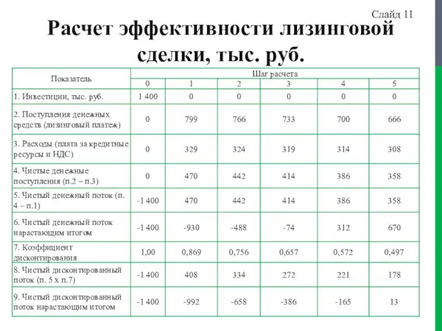 Расчет эффективности лизинговой сделки, тыс. руб. Слайд 11