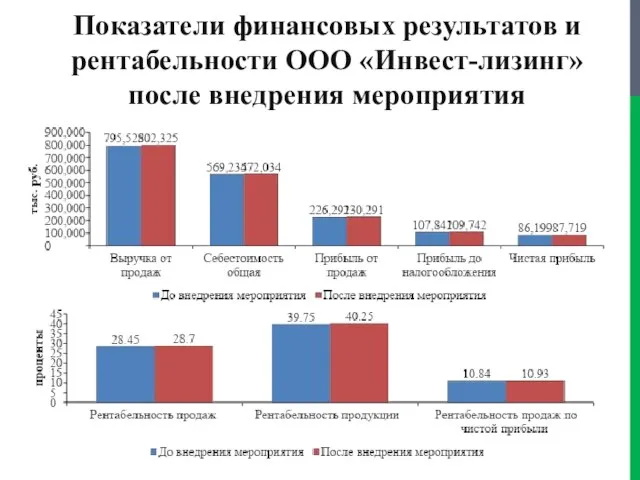 Показатели финансовых результатов и рентабельности ООО «Инвест-лизинг» после внедрения мероприятия