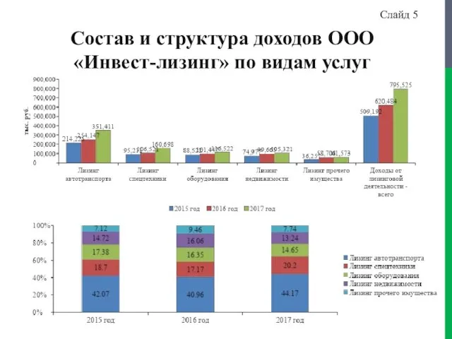 Состав и структура доходов ООО «Инвест-лизинг» по видам услуг Слайд 5