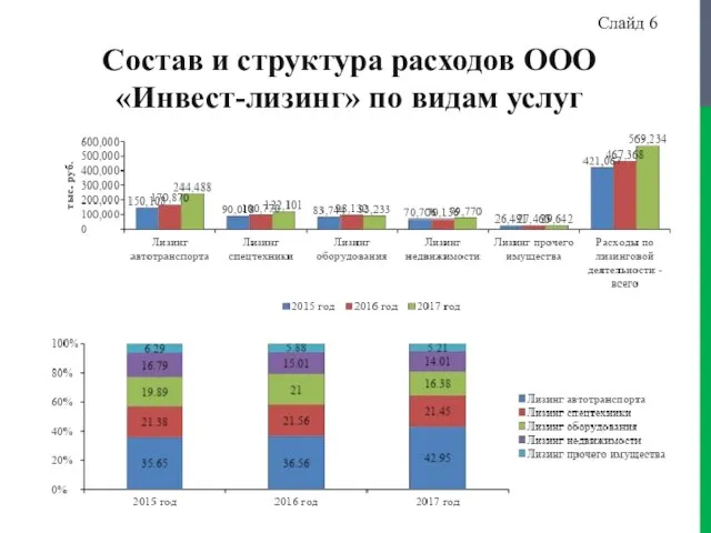 Состав и структура расходов ООО «Инвест-лизинг» по видам услуг Слайд 6