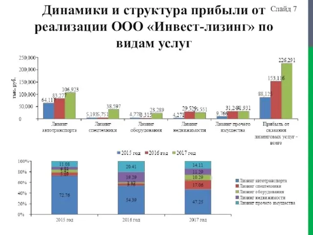 Динамики и структура прибыли от реализации ООО «Инвест-лизинг» по видам услуг Слайд 7