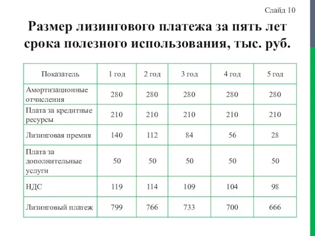 Размер лизингового платежа за пять лет срока полезного использования, тыс. руб. Слайд 10