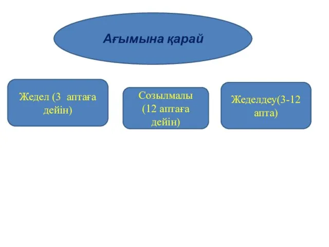 Ағымына қарай Жедел (3 аптаға дейін) Созылмалы (12 аптаға дейін) Жеделдеу(3-12 апта)