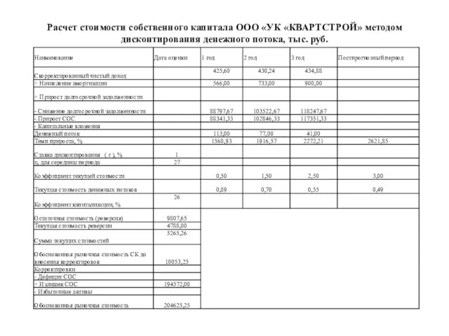 Расчет стоимости собственного капитала ООО «УК «КВАРТСТРОЙ» методом дисконтирования денежного потока, тыс. руб.