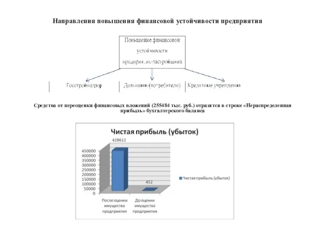 Направления повышения финансовой устойчивости предприятия Средства от переоценки финансовых вложений (255484