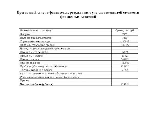 Прогнозный отчет о финансовых результатах с учетом измененной стоимости финансовых вложений