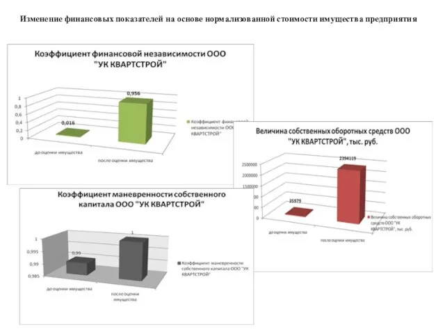 Изменение финансовых показателей на основе нормализованной стоимости имущества предприятия