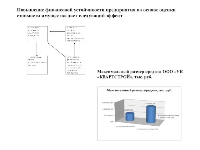 Повышение финансовой устойчивости предприятия на основе оценки стоимости имущества даст следующий