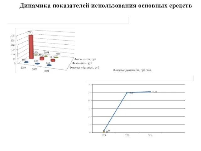 Динамика показателей использования основных средств Фондовооруженность, руб./ чел.