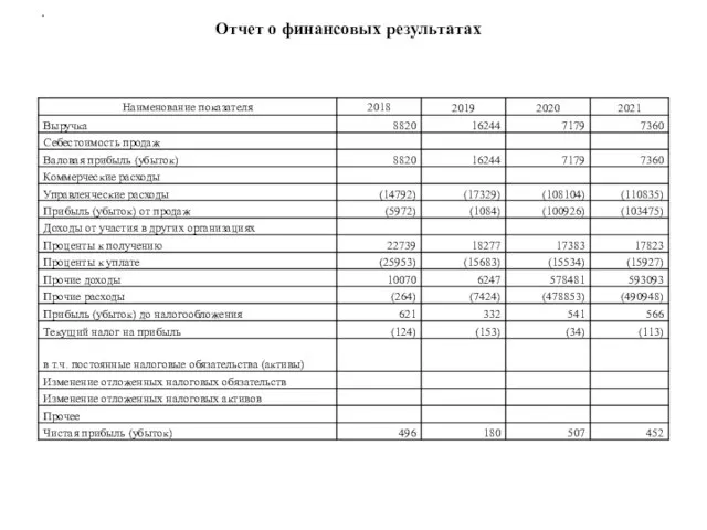 Отчет о финансовых результатах .