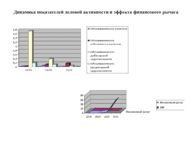 Динамика показателей деловой активности и эффекта финансового рычага