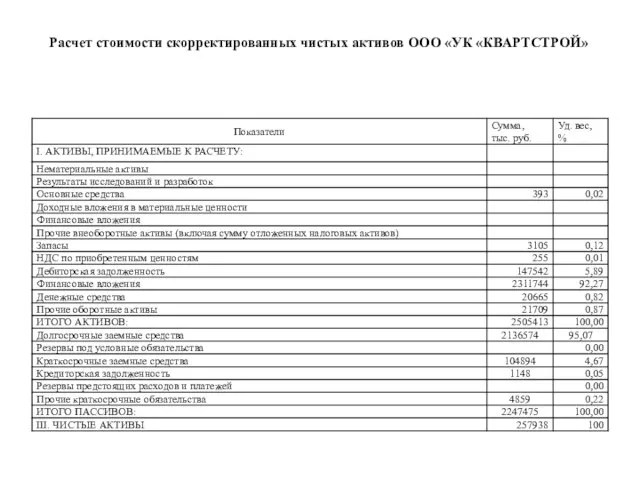 Расчет стоимости скорректированных чистых активов ООО «УК «КВАРТСТРОЙ»