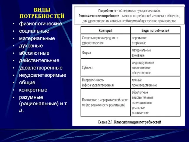 ВИДЫ ПОТРЕБНОСТЕЙ физиологические социальные материальные духовные абсолютные действительные удовлетворённые неудовлетворимые общие конкретные разумные (рациональные) и т.д.