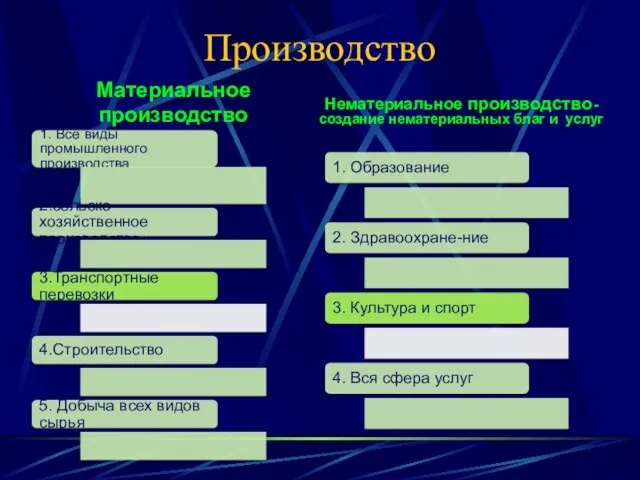 Материальное производство 1. Все виды промышленного производства 2.сельско-хозяйственное производство 3.Транспортные перевозки