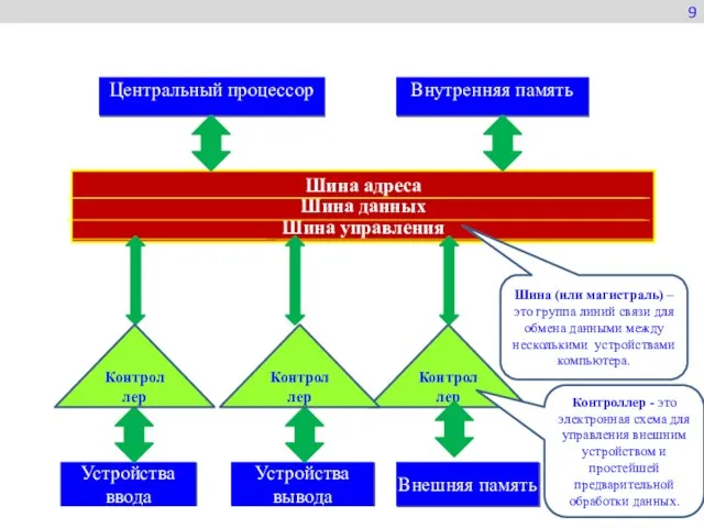 9 Устройства ввода Центральный процессор Шина адреса Шина данных Шина управления