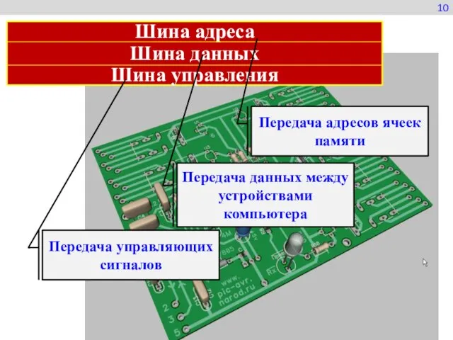 10 Шина адреса Шина данных Шина управления Передача адресов ячеек памяти