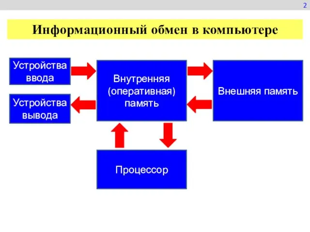 Устройства ввода Устройства вывода Внутренняя (оперативная) память Внешняя память Процессор 2 Информационный обмен в компьютере