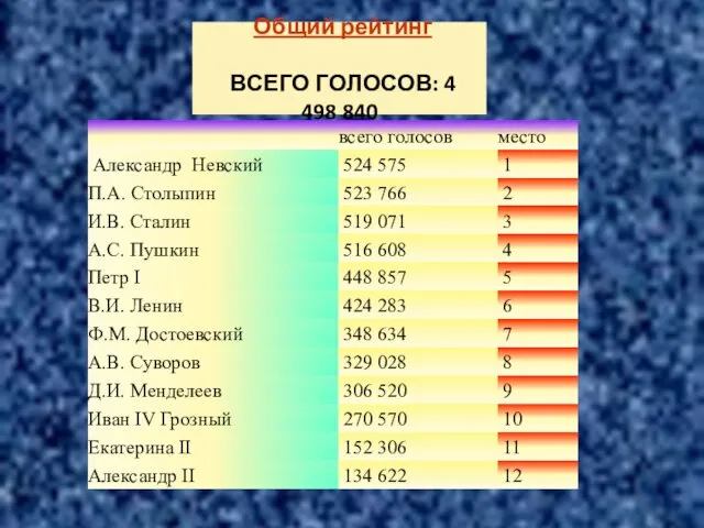 Общий рейтинг ВСЕГО ГОЛОСОВ: 4 498 840