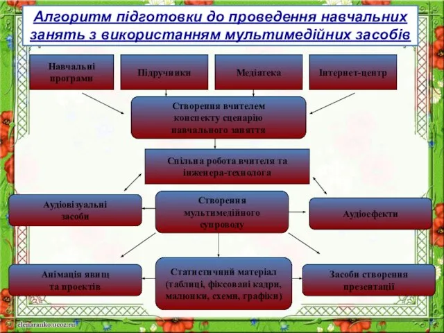 Алгоритм підготовки до проведення навчальних занять з використанням мультимедійних засобів