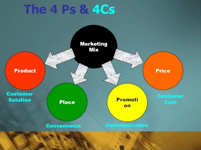 The 4 Ps & 4Cs Marketing Mix Customer Solution Customer Cost Communication Convenience