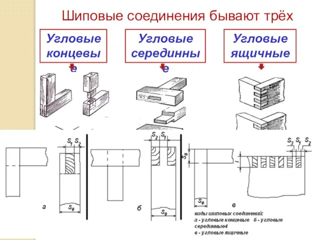 Шиповые соединения бывают трёх видов: Угловые концевые Угловые серединные Угловые ящичные