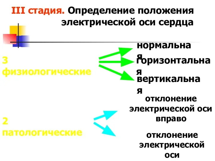 III стадия. Определение положения электрической оси сердца отклонение электрической оси вправо