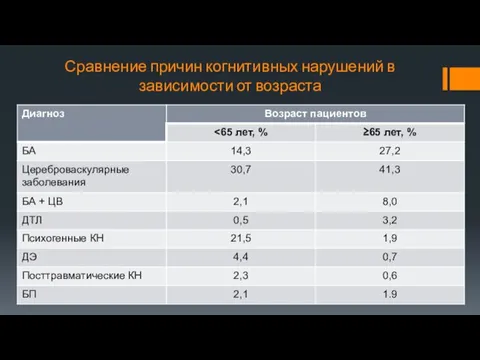 Сравнение причин когнитивных нарушений в зависимости от возраста