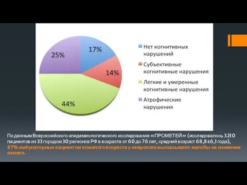 По данным Всероссийского эпидемиологического исследования «ПРОМЕТЕЙ» (исследовалось 3210 пациентов из 33