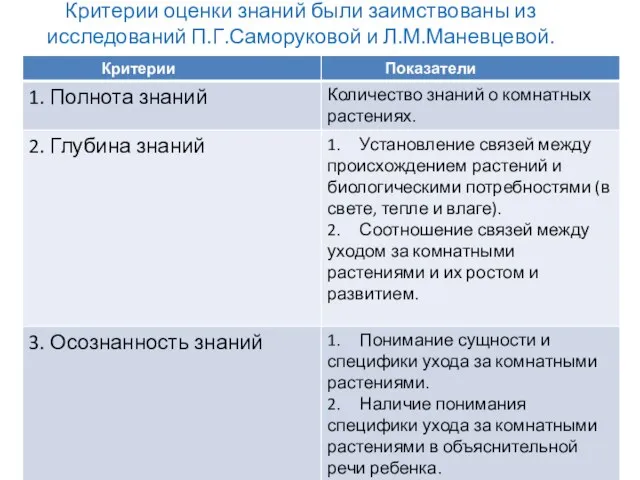 Критерии оценки знаний были заимствованы из исследований П.Г.Саморуковой и Л.М.Маневцевой.