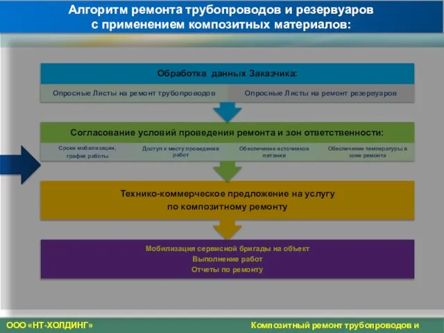 Алгоритм ремонта трубопроводов и резервуаров с применением композитных материалов: ООО «НТ-ХОЛДИНГ» Композитный ремонт трубопроводов и резервуаров