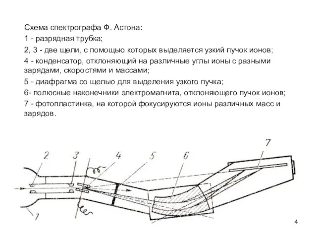 Схема спектрографа Ф. Астона: 1 - разрядная трубка; 2, 3 -