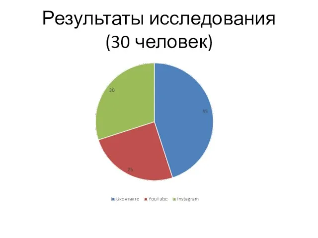 Результаты исследования (30 человек)