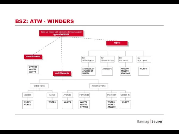 BSZ: ATW - WINDERS